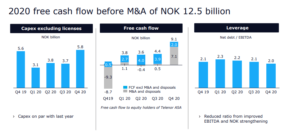 Telenor Good 2020 Potentially Flat 2021 Otcmkts Telnf Seeking Alpha