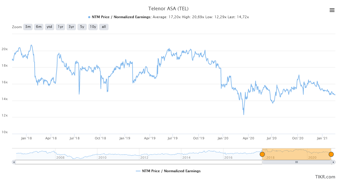 Telenor Good 2020 Potentially Flat 2021 Otcmkts Telnf Seeking Alpha