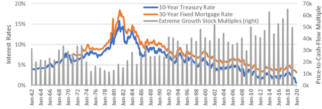Image result for interest rates growth stocks chart