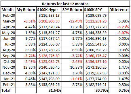 My Current View Of The S&P 500 Index: March 2021 Edition