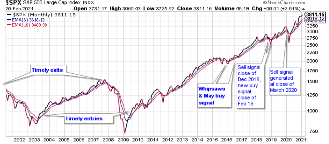 My Current View Of The S P 500 Index March 2021 Edition Nysearca Spy Seeking Alpha
