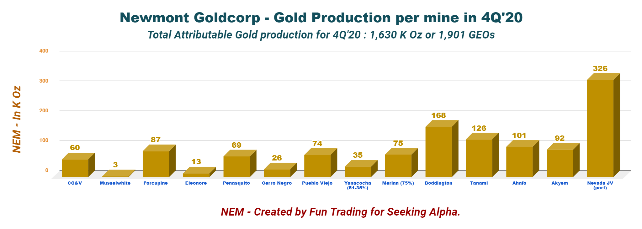 Newmont: I Have Nothing Against This One (NYSE:NEM) | Seeking Alpha