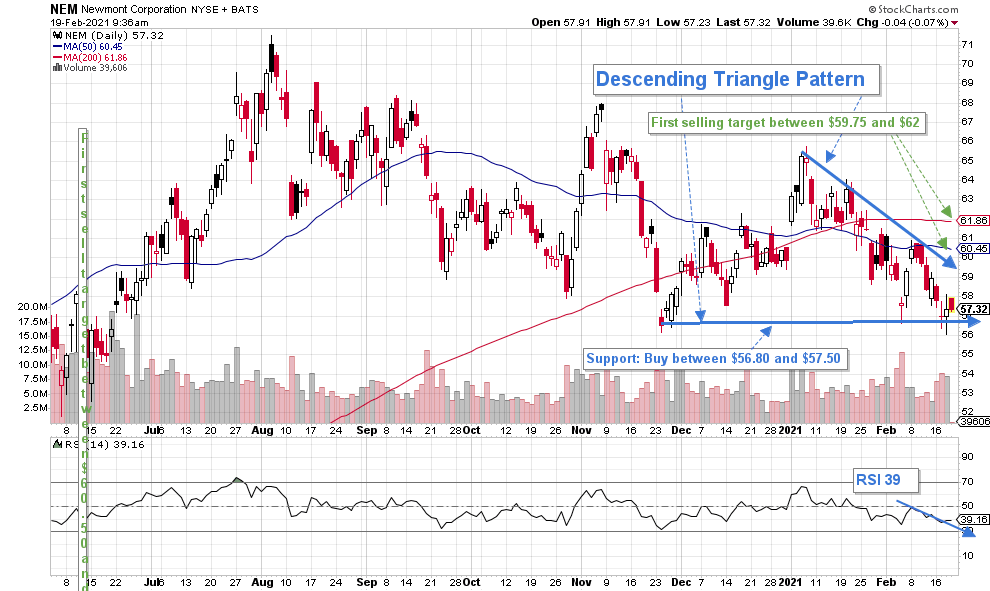 Newmont: I Have Nothing Against This One (NYSE:NEM) | Seeking Alpha
