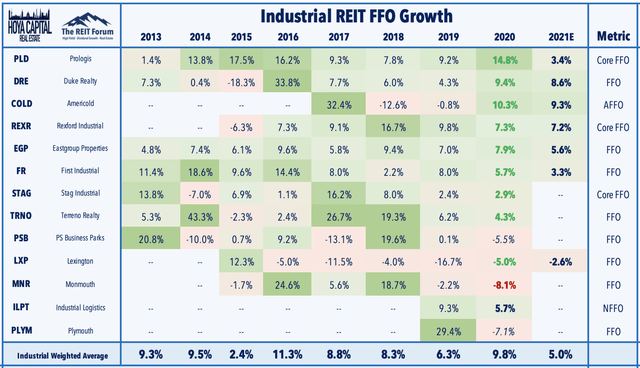 industrial REITs 2021