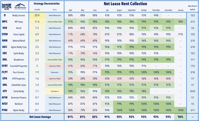 net lease rent collection