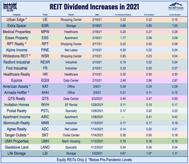 REIT dividend increases 2.19.2021