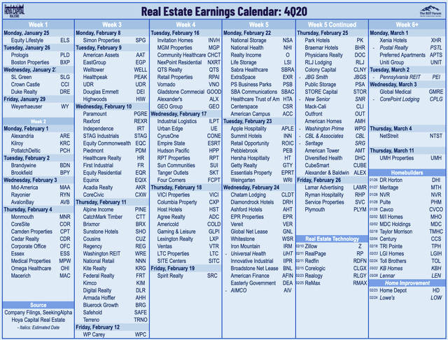 REIT earnings