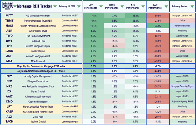 mreit dividends 2021