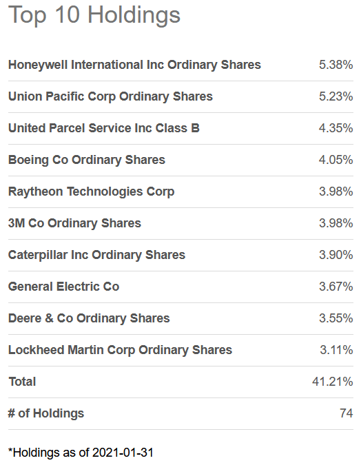 Industrial Select Sector SPDR ETF: Stable Dividend From An Undervalued ...