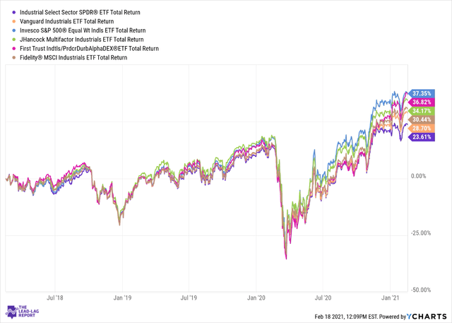 Industrial Select Sector SPDR ETF: Stable Dividend From An Undervalued ...