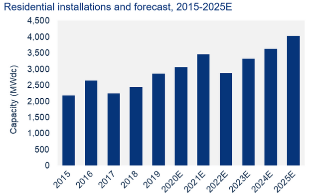 Residential solar installation forecast