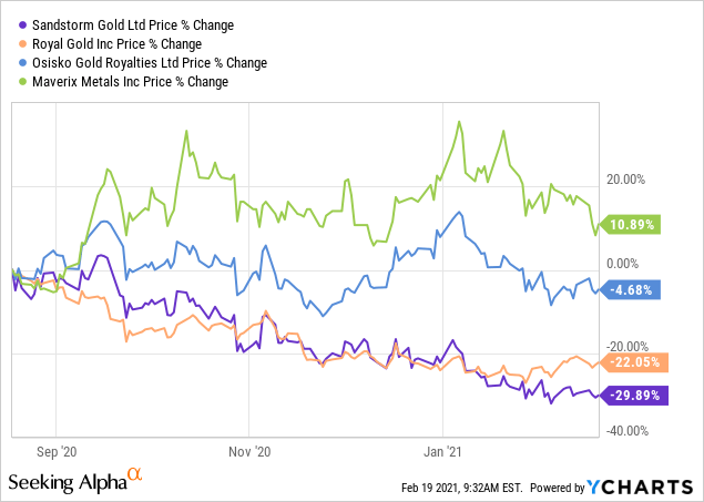 Sandstorm Gold Nyse Sand Shares Starting To Look Attractive Seeking Alpha