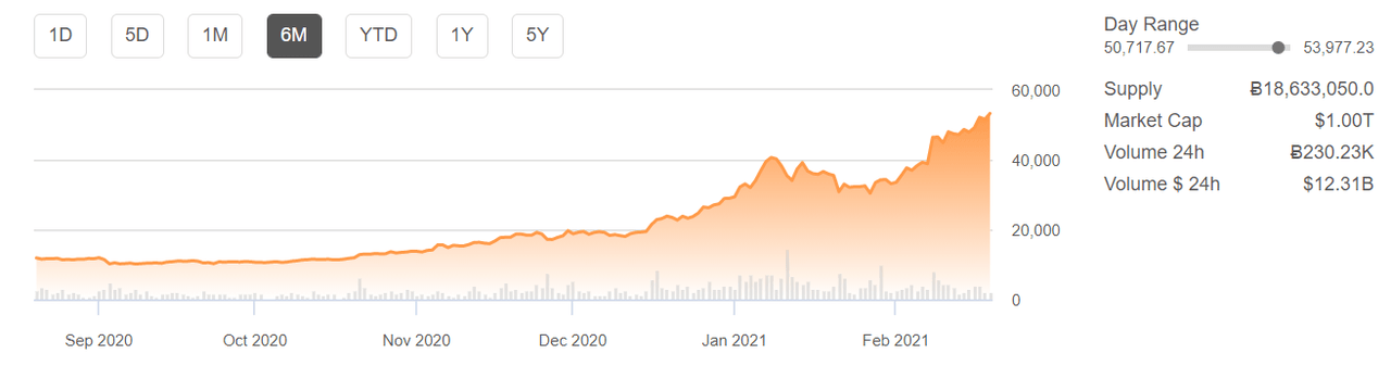 1 trillion bitcoin market cap is how much per btc