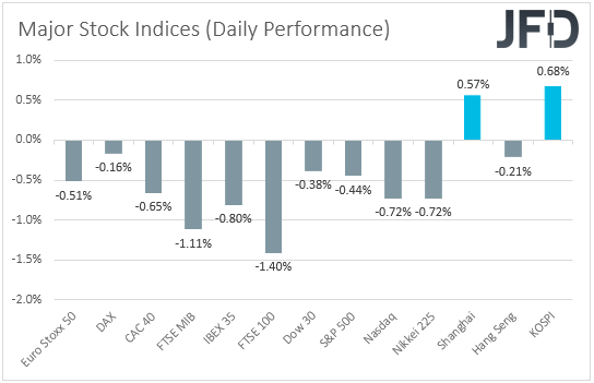 Major global stock indices performance