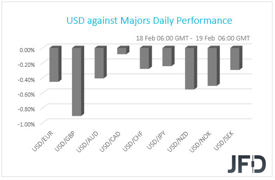 USD performance G10 performance