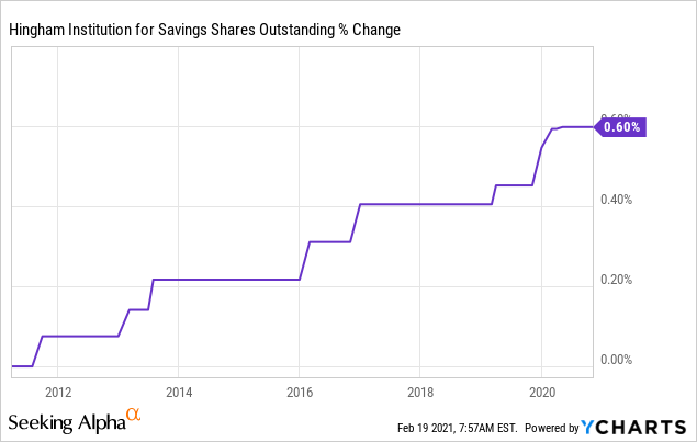 Hingham Institution For Savings (HIFS): Basic Is Beautiful | Seeking Alpha - Hingham Institution For Savings Cd Rates