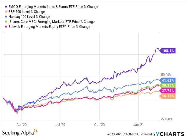 Emerging Markets Internet & E-Commerce ETF (EMQQ): Growth Is Abroad ...