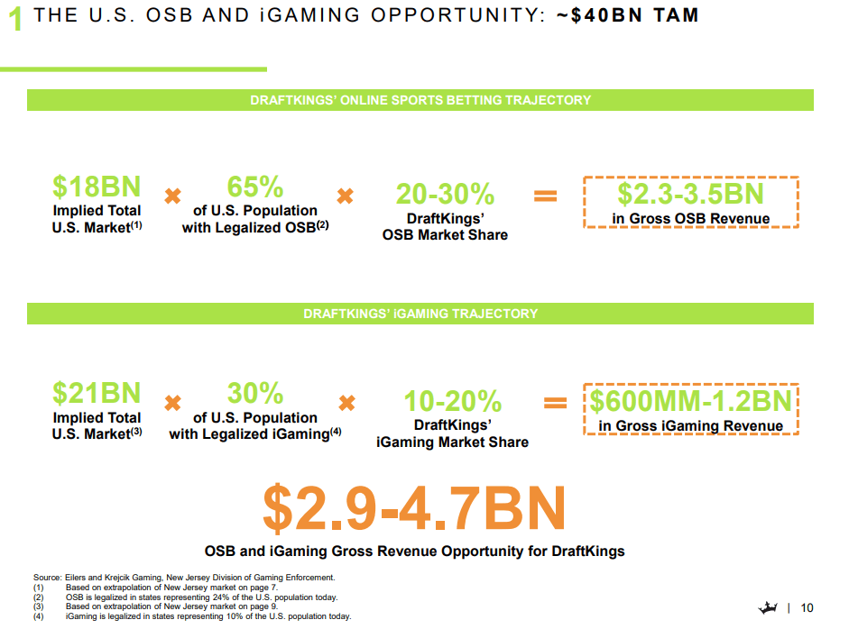 Draftkings Great Runway Ahead But Wait For A Pullback Nasdaq Dkng Seeking Alpha