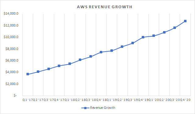 Amazon Stock Faces Massive Challenges As Aws Disappoints Nasdaq Amzn Seeking Alpha
