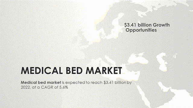 Medical Bed Market