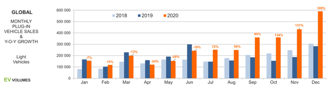 EV Company News For The Month Of January 2021 | Seeking Alpha