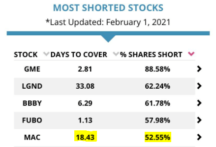 Macerich Could Be The Next Gamestop Seriously Nyse Mac Seeking Alpha