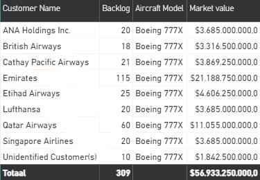 Boeing 777X Loses (NYSE:BA) | Seeking Alpha