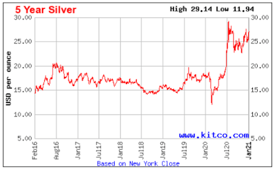 Usgs 2021 Report Silver Reserves And Production Declining Seeking Alpha