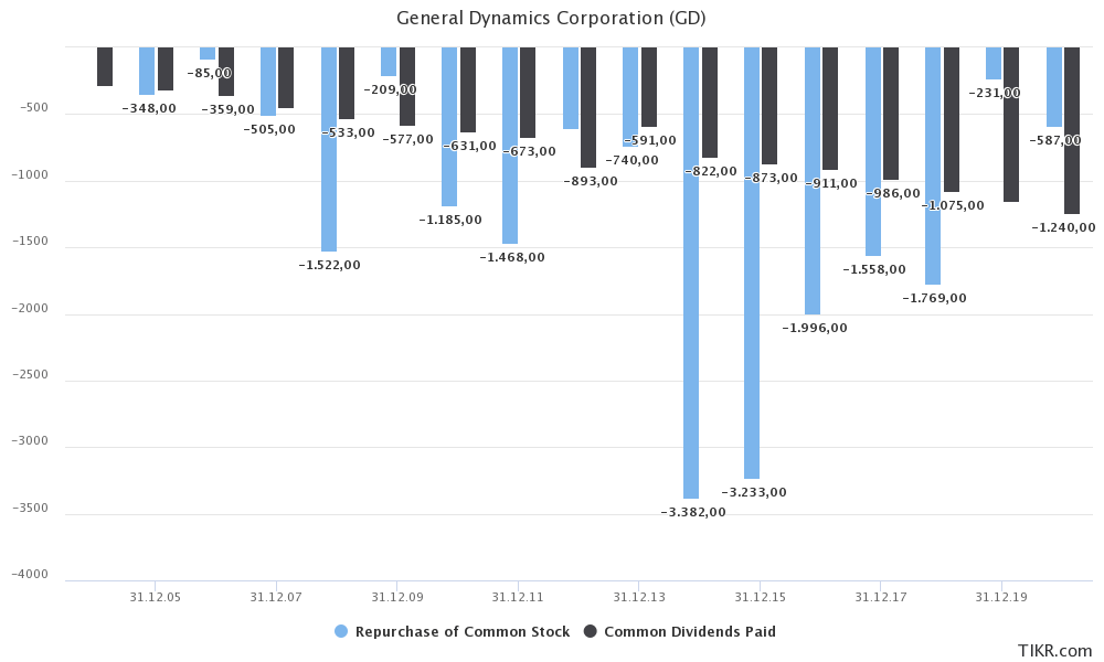 General Dynamics Attractive Dividend Growth (NYSEGD) Seeking Alpha
