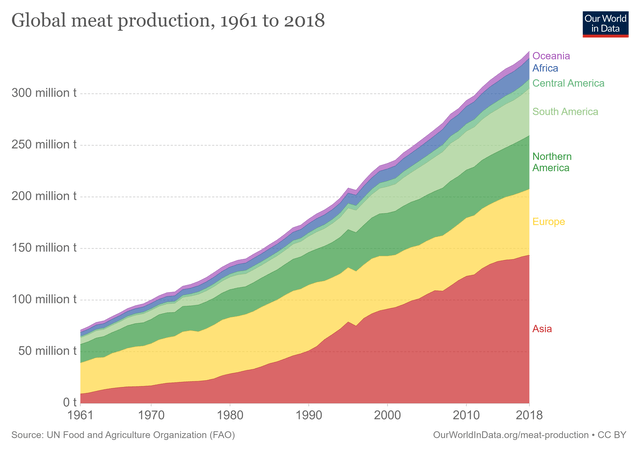 Global meat production increase