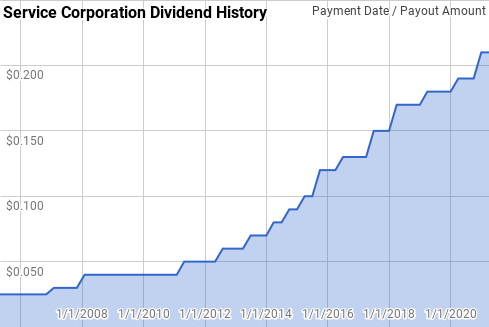 Service Corporation Dividend History