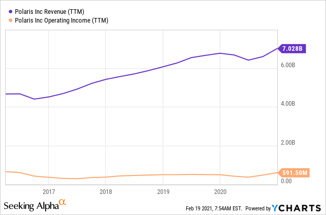 Polaris Stock Market