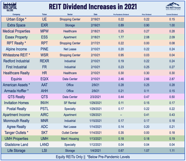 dividend increases REITs 2020
