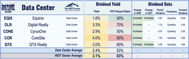 dividend yield data center