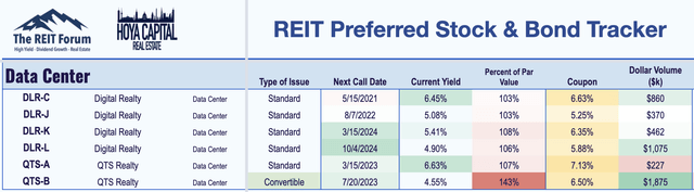 data center REIT preferreds 2020