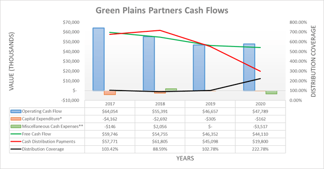 Green Plains Partners cash flows