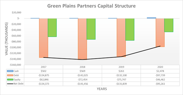 Green Plains Partners capital structure