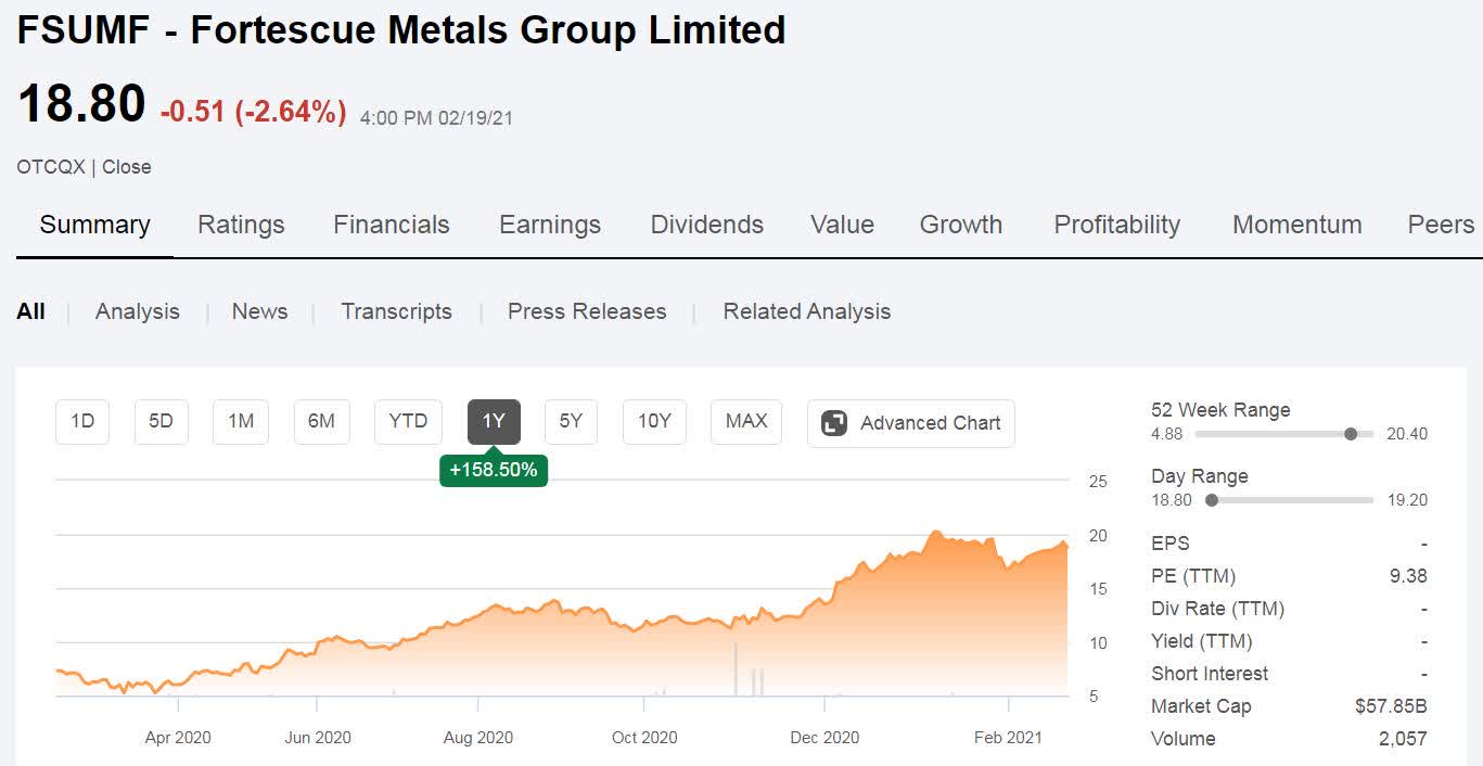 Fortescue More To Come From Iron Ore Price But Beware (OTCMKTSFSUMF) Seeking Alpha Fortescue More To Come From Iron Ore Price But Beware (OTCMKTSFSUMF) Seeking Alpha