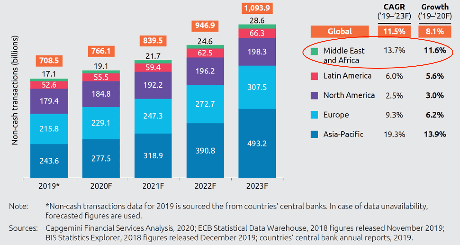 Non cash. Payment Report. Stats Global 2023. Financial Report at&t 2020. Singapore Fintech CAGR.