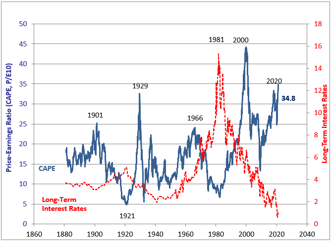 CAPE Ratio