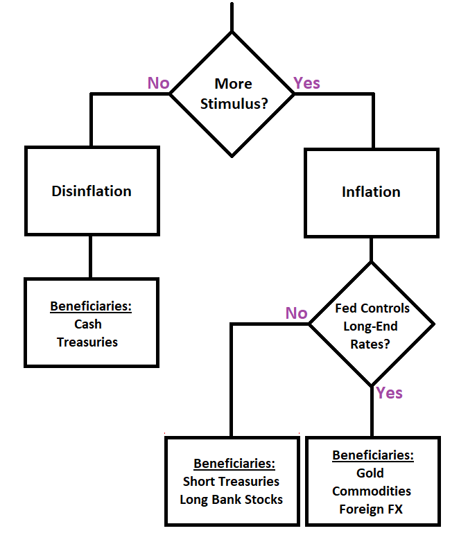 YCC Investing Flow Chart