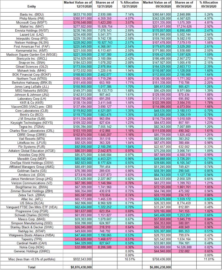 Tracking John Rogers’ Ariel Investments Portfolio Q4 2020 Update