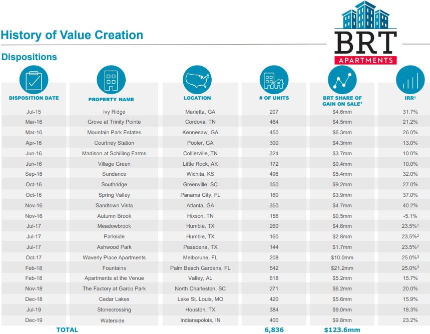 BRT Apartments Bank On The Housing Boom With 5 Yield (NYSEBRT