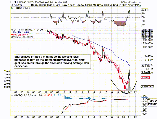 Ocean Power Technologies Optt Big Potential Needs To Execute