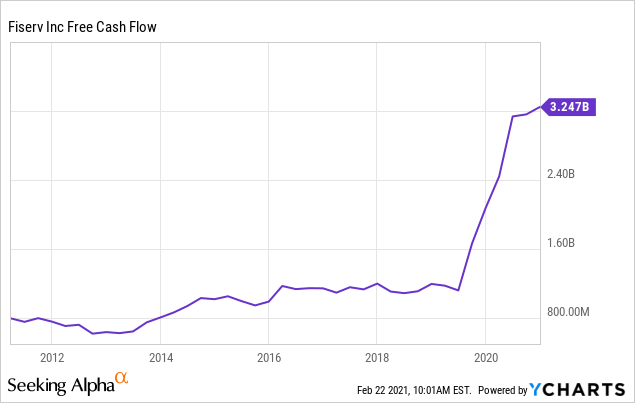 Fiserv Can Be Another Future Dividend Growth Investment (NASDAQ:FISV ...