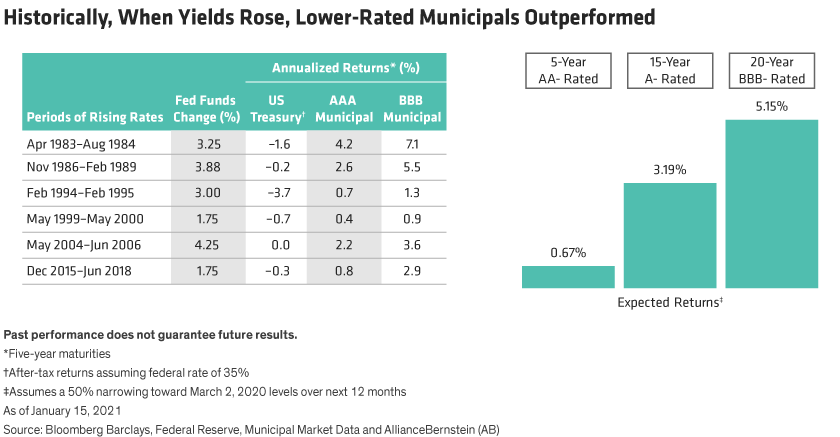 Best Muni Rates