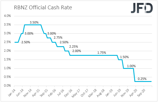 RBNZ interest rates
