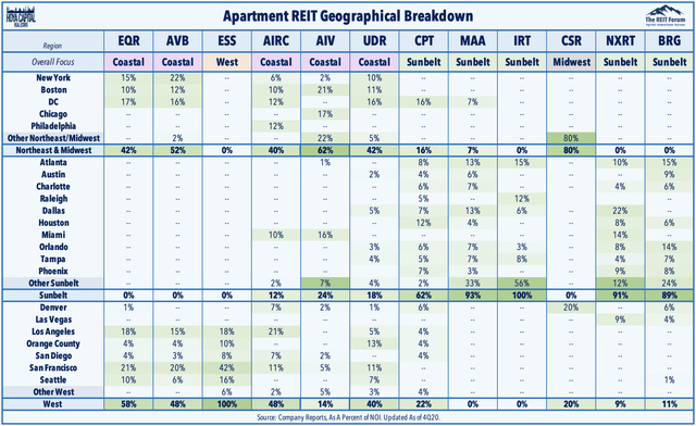 apartment REIT geographical breakdown