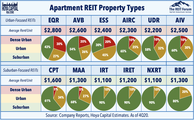 apartment reits 2020