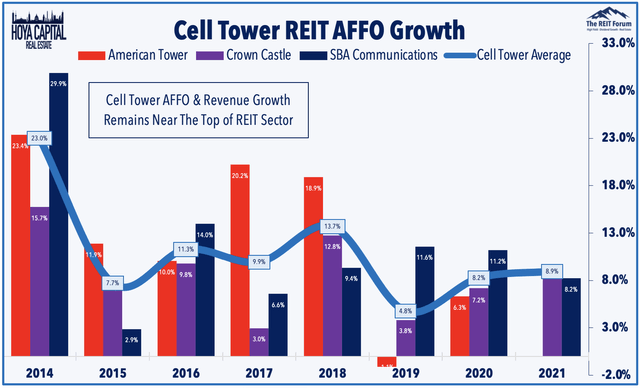cell tower REITs